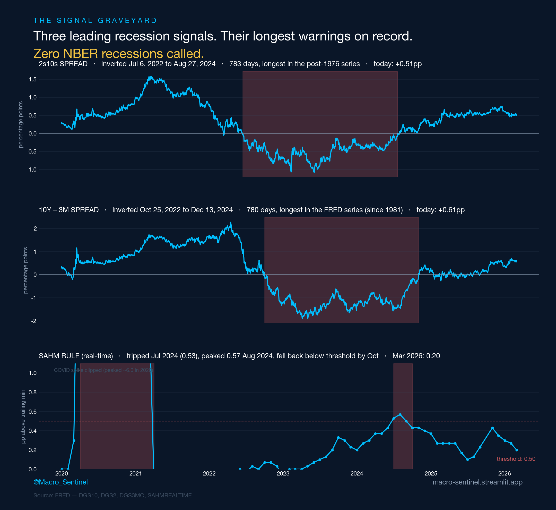 The Signal Graveyard — three classic recession signals, all giving their longest false-positive warnings on record